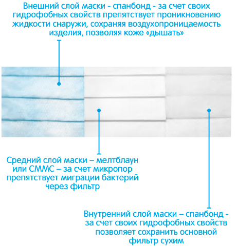 Маска медицинская SENSE голубая (картон фасовка) поштучно